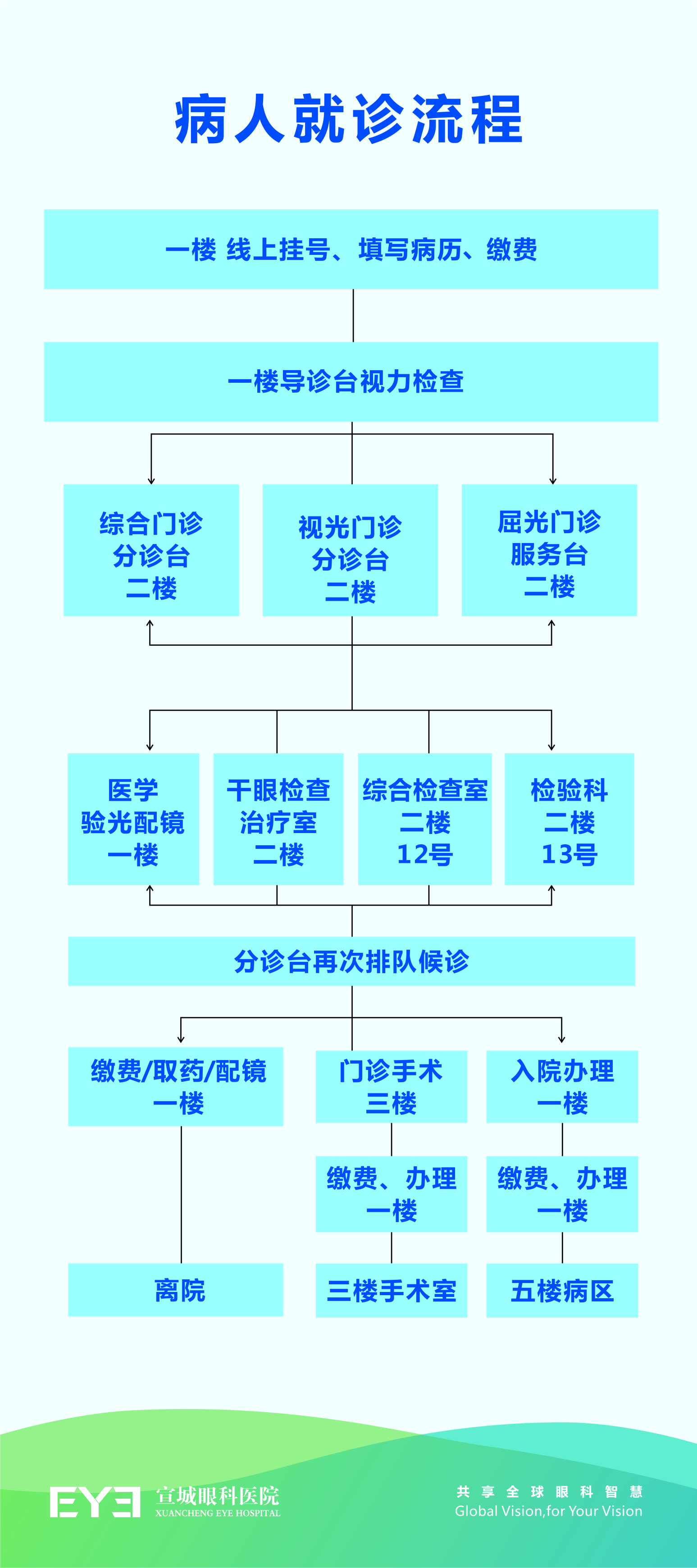 就診流程 就診流程