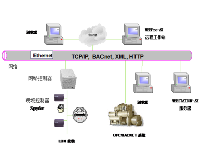 樓宇自控與計算機系統(tǒng)集成服務(wù) 構(gòu)建智能建筑的基石